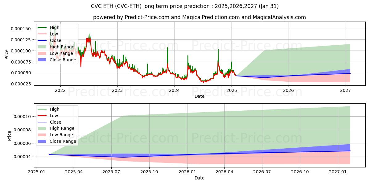 Civic ETH (CVC/ETH) lange termijn prijsvoorspelling: 2025,2026,2027