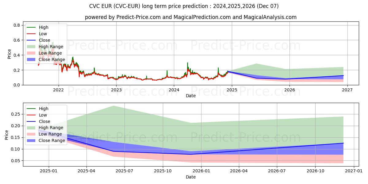 Civic EUR के लिए दीर्घकालिक मूल्य की भविष्यवाणी में अधिकतम और न्यूनतम