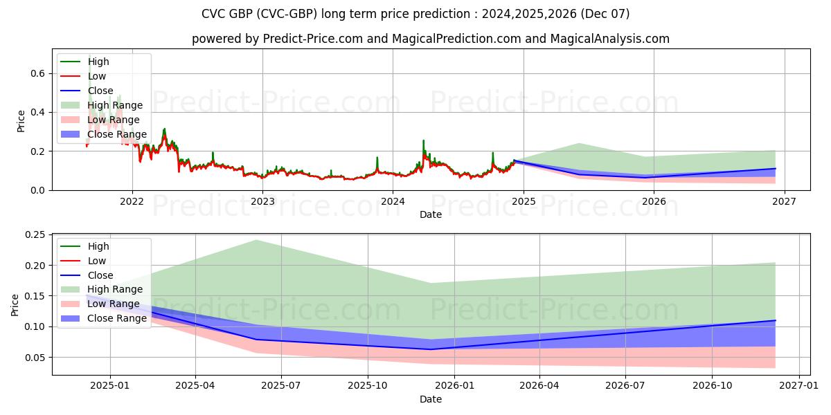 Civic GBP 장기 가격 예측의 최대 및 최소 값 2024,2025,2026