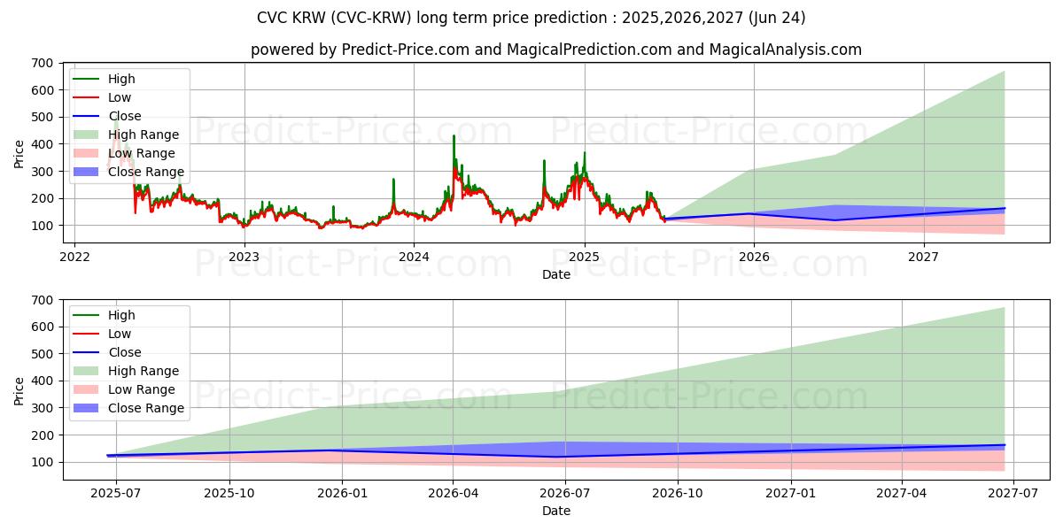 Civic KRWの長期価格予測の最大と最小2025,2026,2027