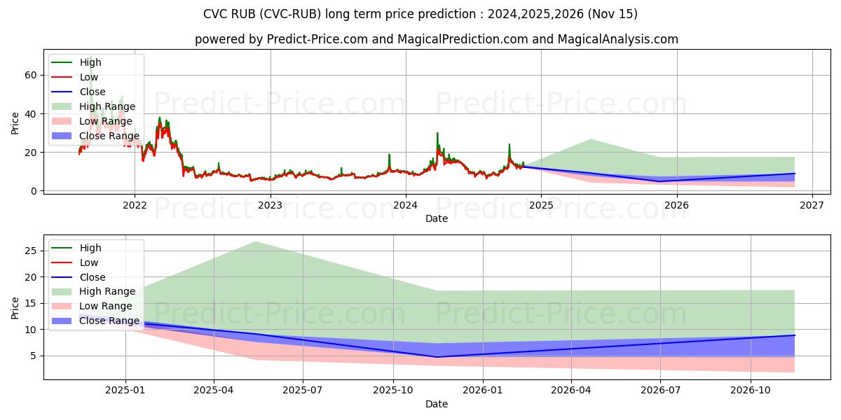Maximum and minimum Civic RUB long-term price forecast for 2024,2025,2026