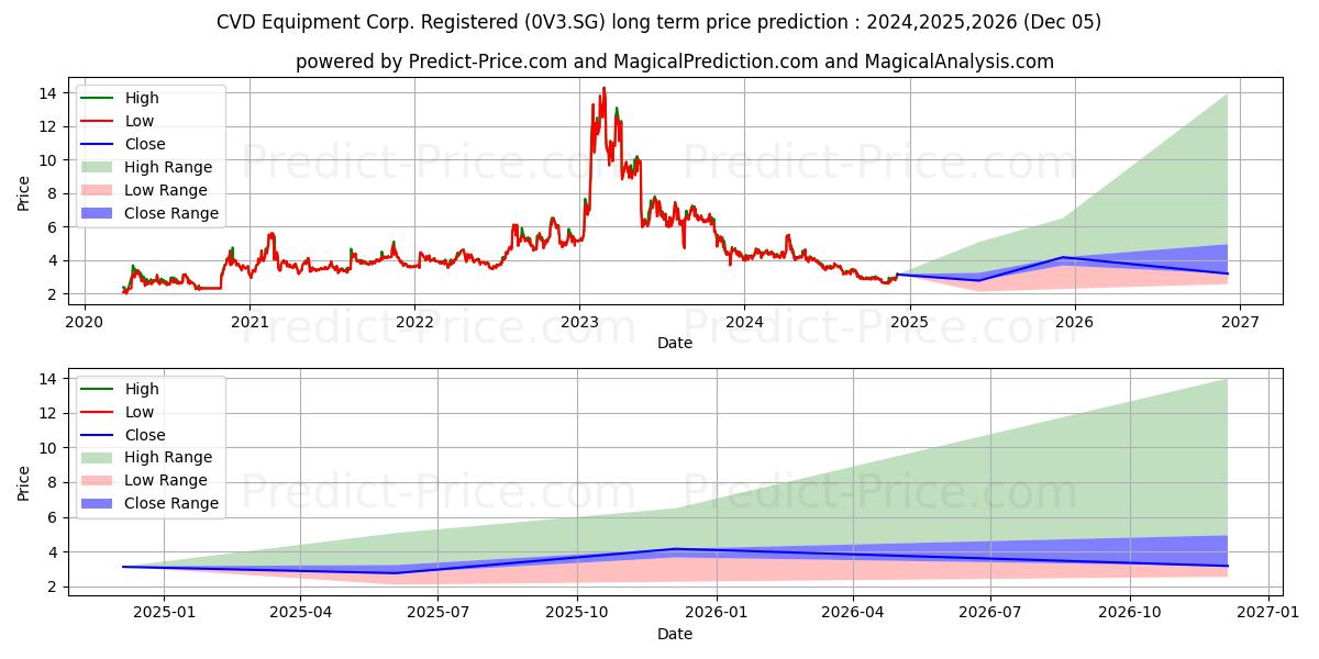 CVD Equipment Corp. Registered  (0V3.SG) stock Long-Term Price Forecast: 2024,2025,2026