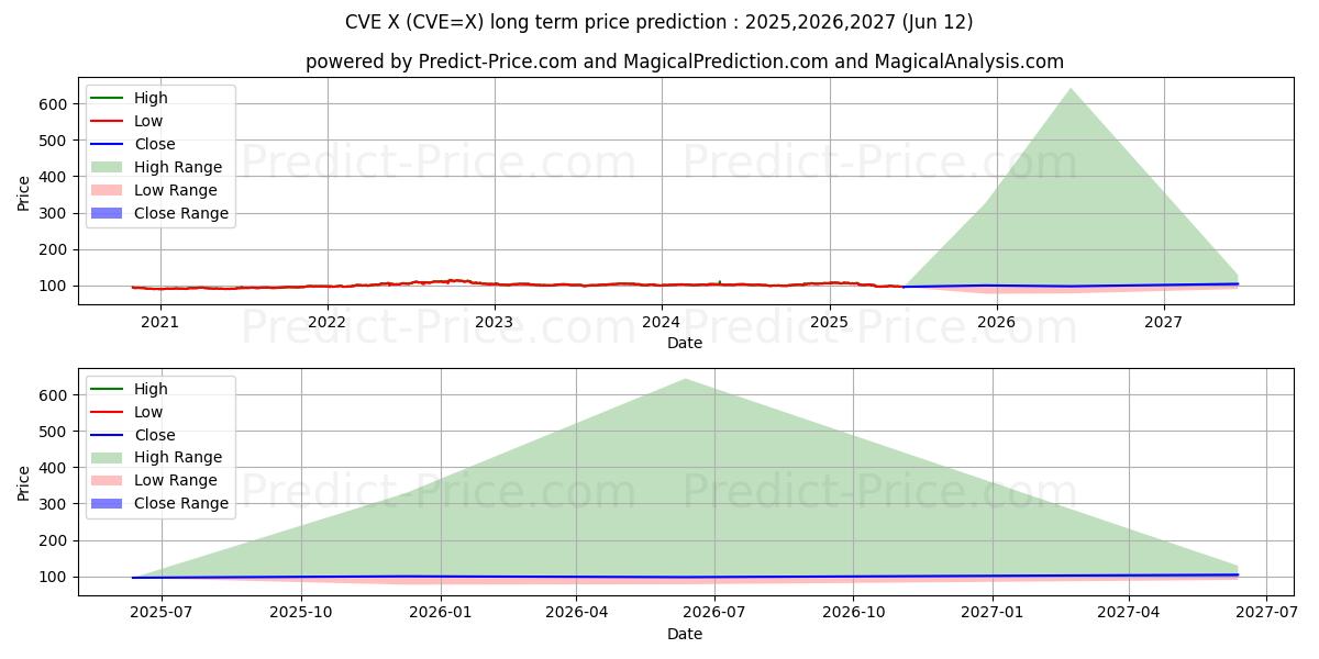Maximale en minimale USD/CVE langetermijn prijsvoorspelling voor 2025,2026,2027