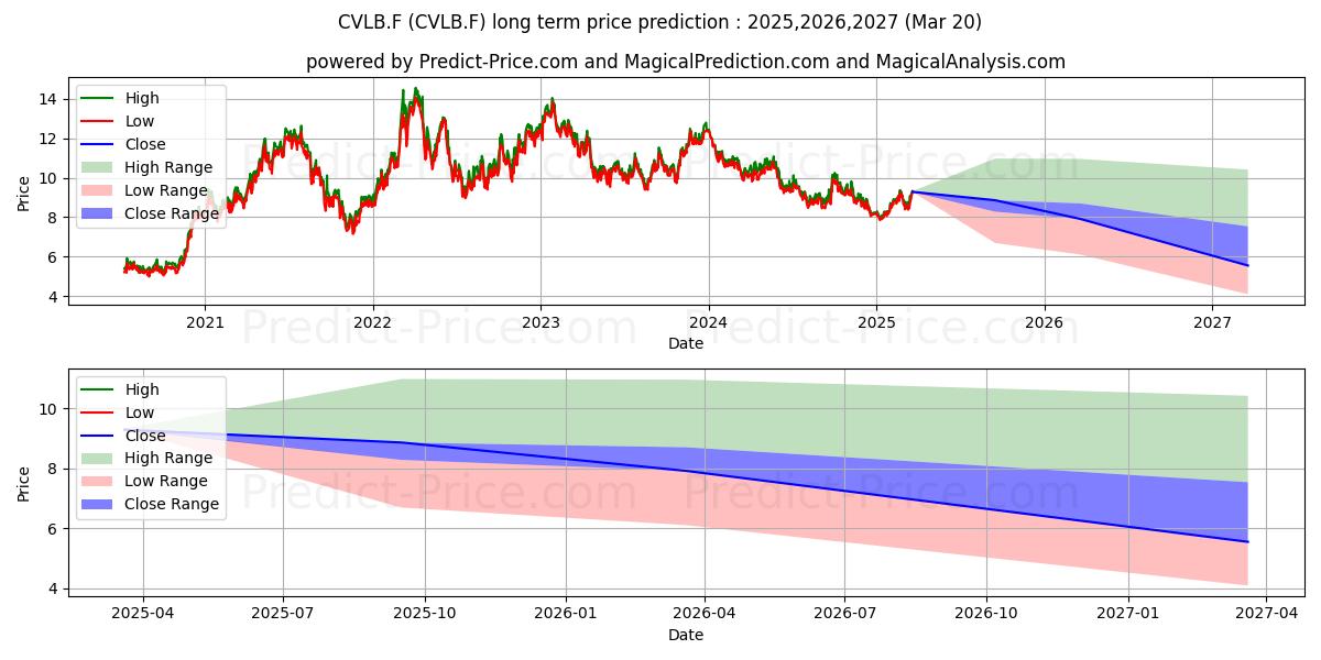 VALE S.A. ADR 1 (CVLB.F) stock Long-Term Price Forecast: 2025,2026,2027
