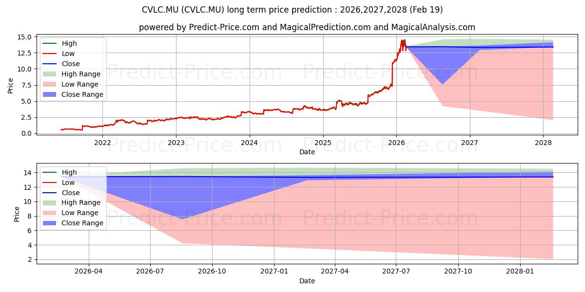 Maximum and minimum VALE S.A. long-term price forecast for 2026,2027,2028