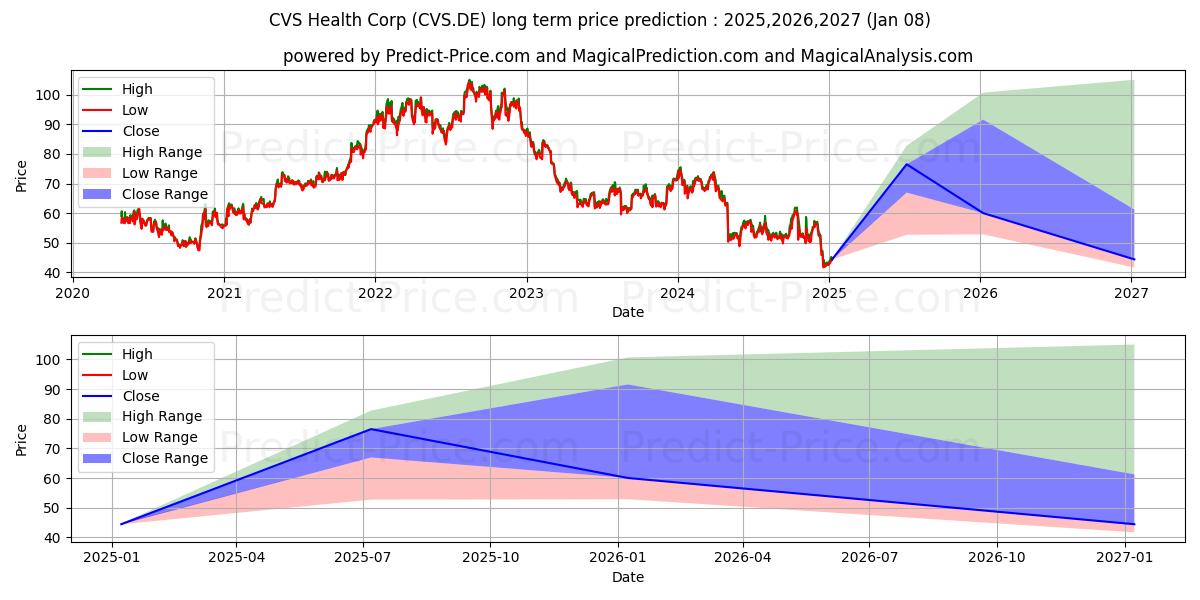 CVS HEALTH CORP. DL,01 (CVS.DE) stock LongTerm Price Forecast 2025