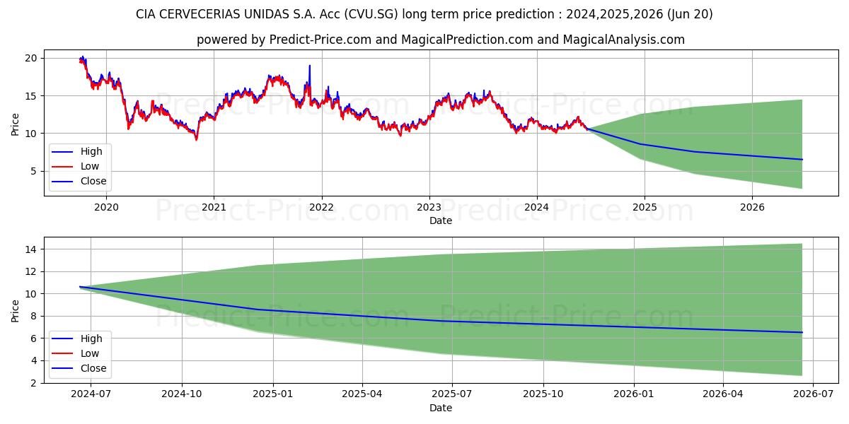 CIA CERVECERIAS UNIDAS S.A. Acc (CVU.SG) stock Long-Term Price Forecast: 2024,2025,2026