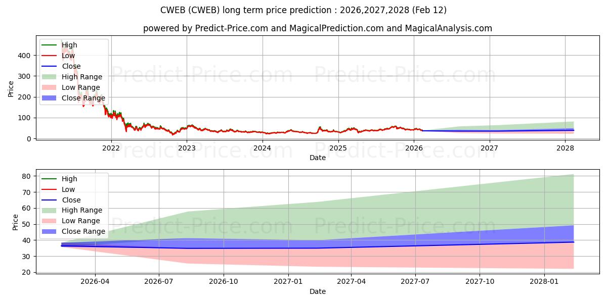 Direxion Daily CSI China Intern के लिए दीर्घकालिक मूल्य की भविष्यवाणी में अधिकतम और न्यूनतम