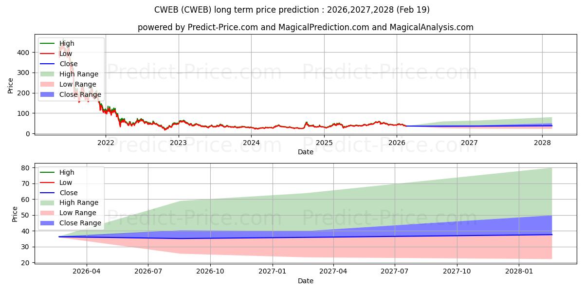 Pronóstico de precio a largo plazo máximo y mínimo de Direxion Daily CSI China Intern para 2026,2027,2028