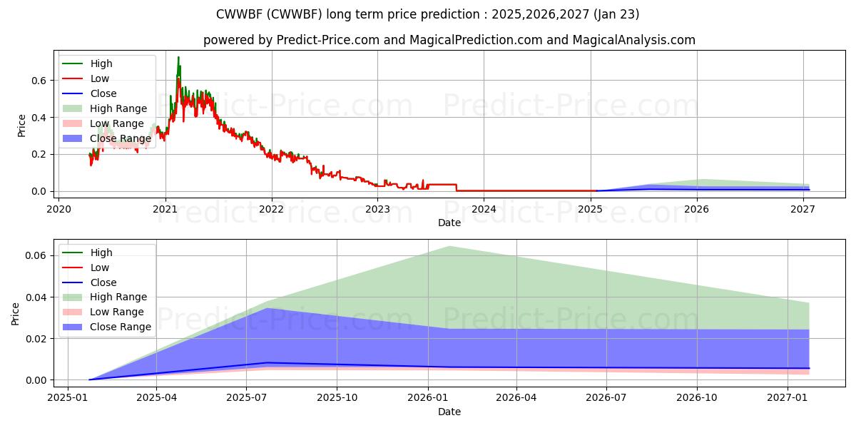 Maximum and minimum PLANT BASED INVESTMENT CORP long-term price forecast for 2025,2026,2027
