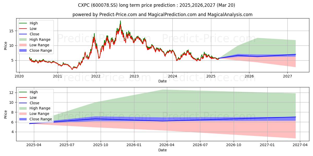 JIANGSU CHENGXING PHOSPH-CHEMICの長期価格予測の最大と最小2025,2026,2027