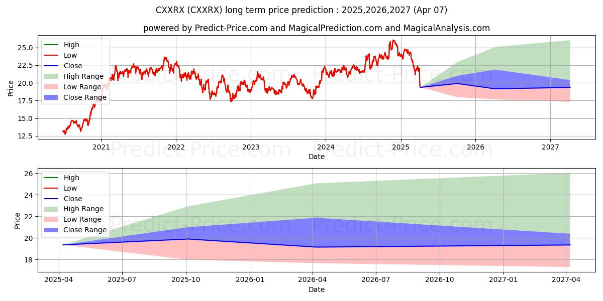 Maximale en minimale Columbia Small Cap Index Fund C langetermijn prijsvoorspelling voor 2025,2026,2027