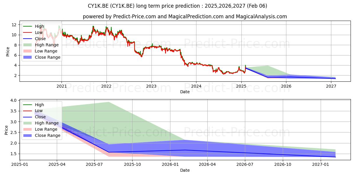 SBF AG (CY1K.BE) stock Long-Term Price Forecast: 2025,2026,2027