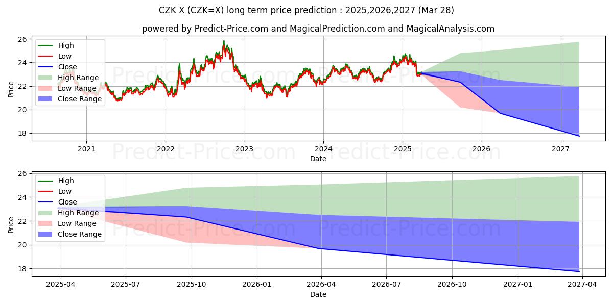 توقع أقصى وأدنى سعر طويل المدى لـ الدولار الأمريكي/الكرونة التشيكية في 2025,2026,2027