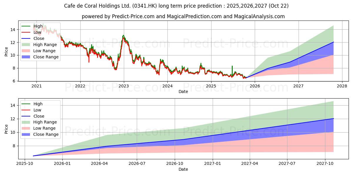 CAFE DE CORAL H uzun vadeli fiyat tahmini için maksimum ve minimum CAFE DE CORAL H uzun vadeli fiyat tahmini için maksimum ve minimum