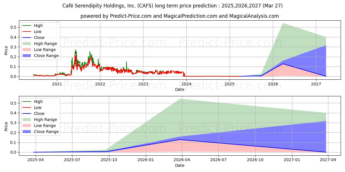 توقع أقصى وأدنى سعر طويل المدى لـ CAFE SERENDIPITY HOLDINGS في 2025,2026,2027