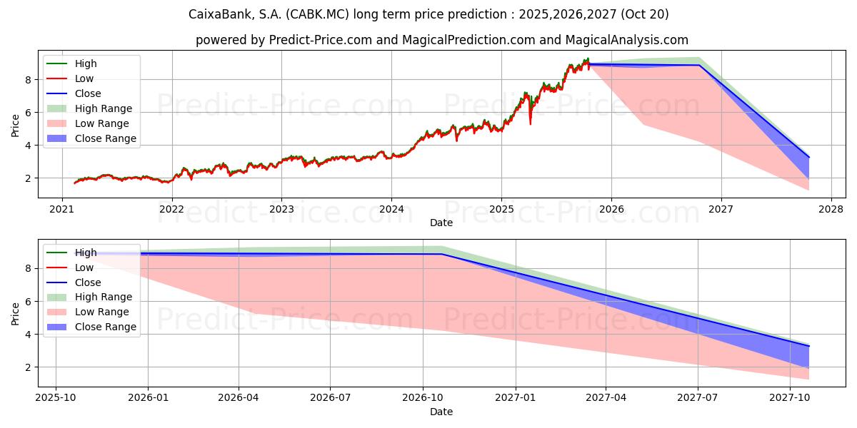 Previsione del prezzo massimo e minimo a lungo termine per CAIXABANK, S.A.