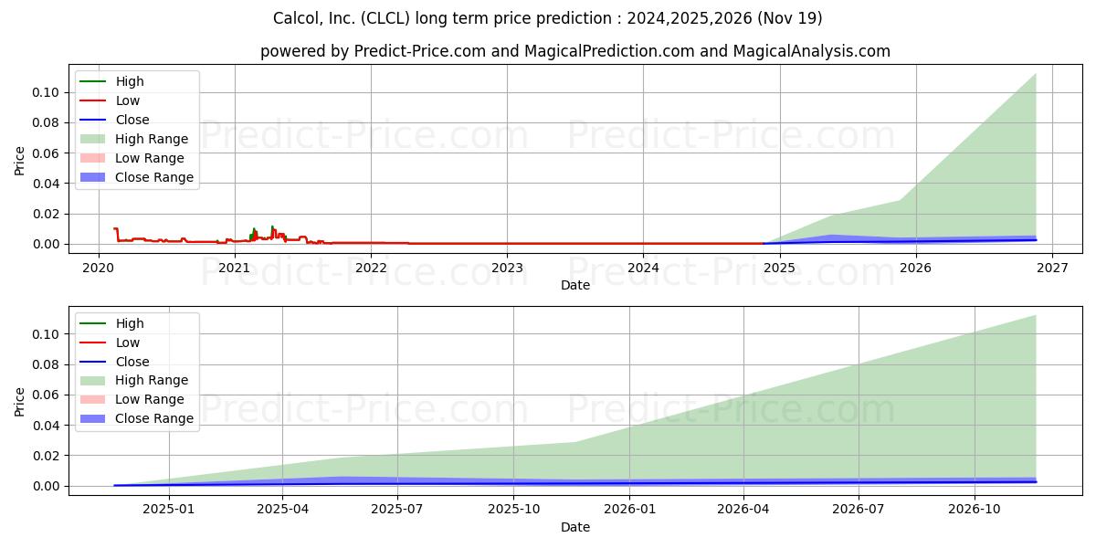 CALCOL INC (CLCL) stock Long-Term Price Forecast: 2024,2025,2026