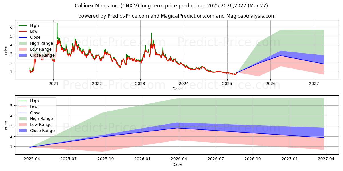 Maksimale og minimale prisforudsigelser på lang sigt for CALLINEX MINES INC