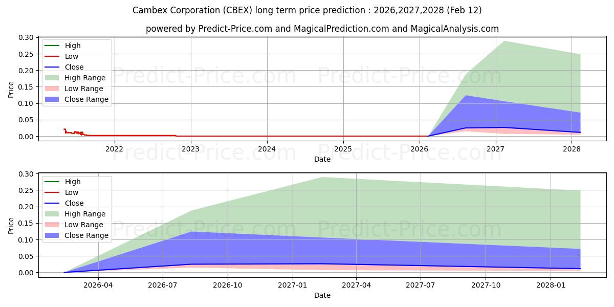 حداکثر و حداقل پیش‌بینی قیمت بلندمدت CAMBEX CORP برای 2026,2027,2028