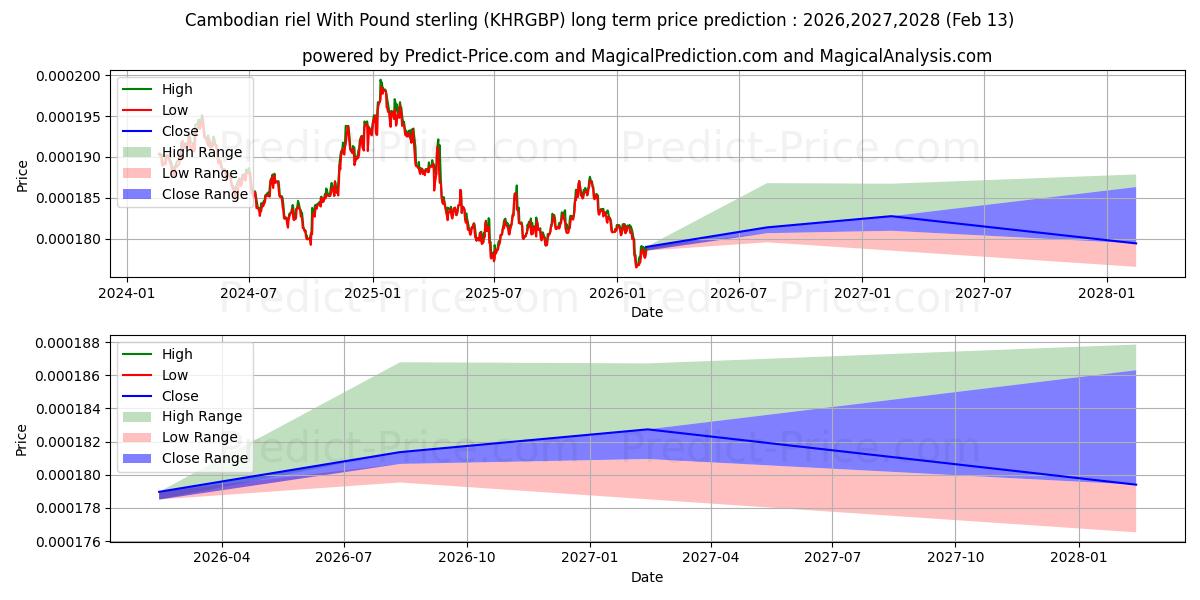 حداکثر و حداقل پیش‌بینی قیمت بلندمدت ریل کامبوج با پوند استرلینگ برای 2026,2027,2028