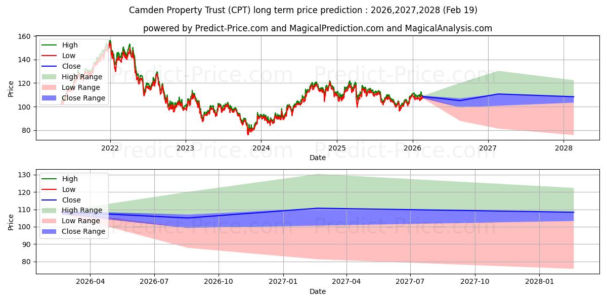 Maximale en minimale Camden Property Trust langetermijn prijsvoorspelling voor 2026,2027,2028