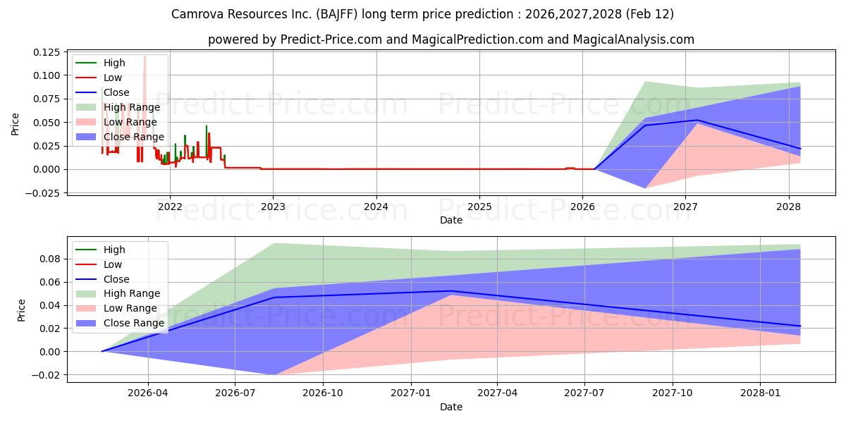 حداکثر و حداقل پیش‌بینی قیمت بلندمدت CAMROVA RESOURCES INC برای 2026,2027,2028