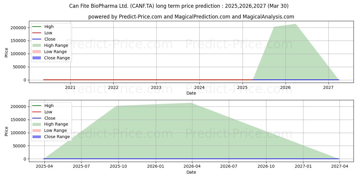 توقع أقصى وأدنى سعر طويل المدى لـ CAN FITE BIOPHARMA في 2025,2026,2027