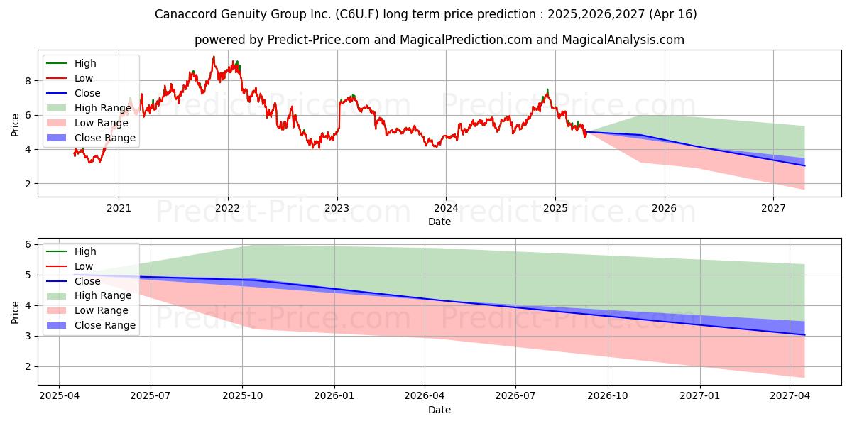CANACCORD GENUITY GRP INC (C6U.F) stock Long-Term Price Forecast: 2025,2026,2027