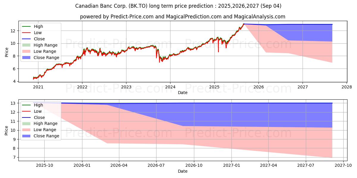 Maximale en minimale CANADIAN BANC CORP lange termijn prijsvoorspelling voor 2025,2026,2027
