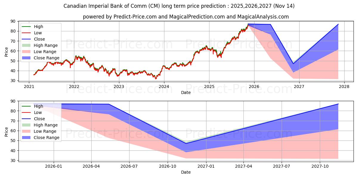 Previsione del prezzo massimo e minimo a lungo termine per Canadian Imperial Bank of Comme