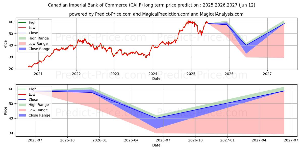 CIBC (CAI.F) stock Long-Term Price Forecast: 2025,2026,2027