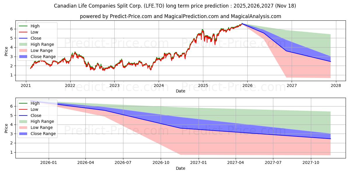 Previsione del prezzo massimo e minimo a lungo termine per CANADIAN LIFE COMPANIES SPLIT C
