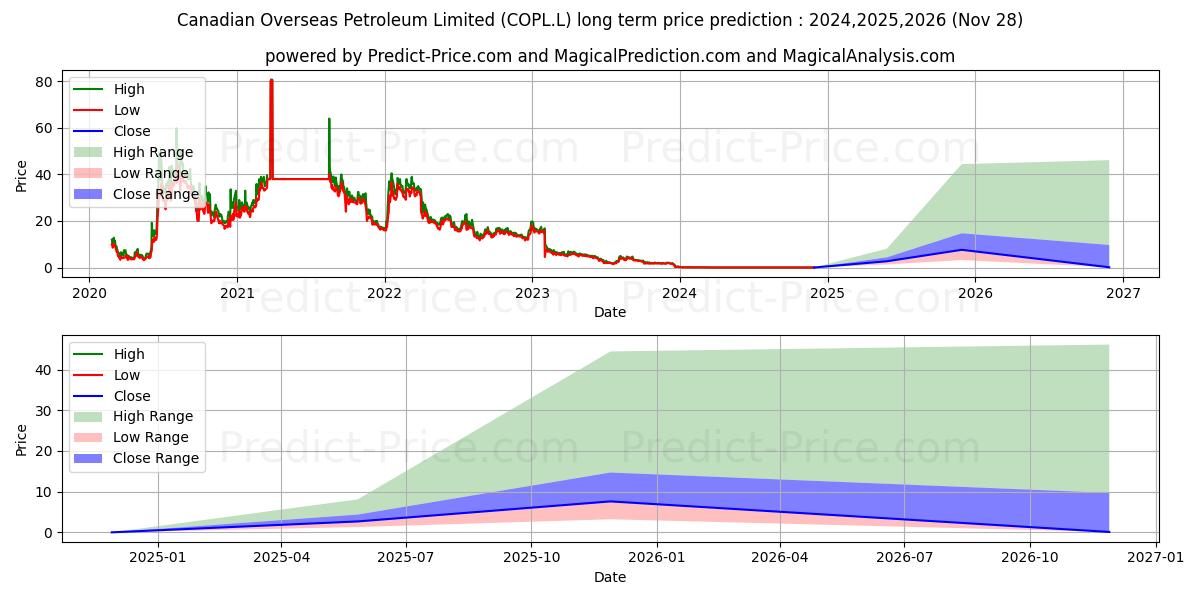 Maksimale og minimale prisforudsigelser på lang sigt for CANADIAN OVERSEAS PETROLEUM LIM