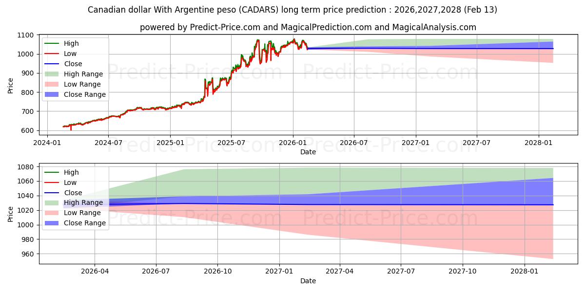 Maximale en minimale Canadese dollar met Argentijnse peso langetermijn prijsvoorspelling voor 2026,2027,2028