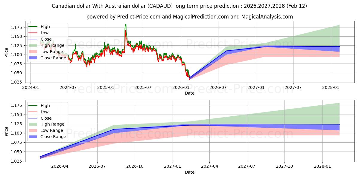 حداکثر و حداقل پیش‌بینی قیمت بلندمدت دلار کانادا با دلار استرالیا برای 2026,2027,2028