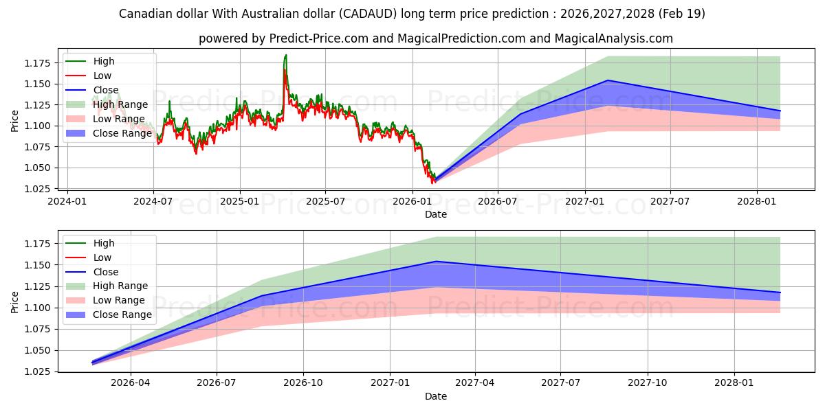 Maksimale og minimale langsiktige prisforutsigelser for Kanadiske dollar Med australske dollar