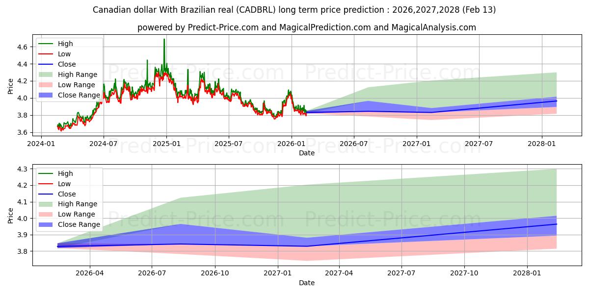 توقع أقصى وأدنى سعر طويل المدى لـ الدولار الكندي مع الريال البرازيلي في 2026,2027,2028