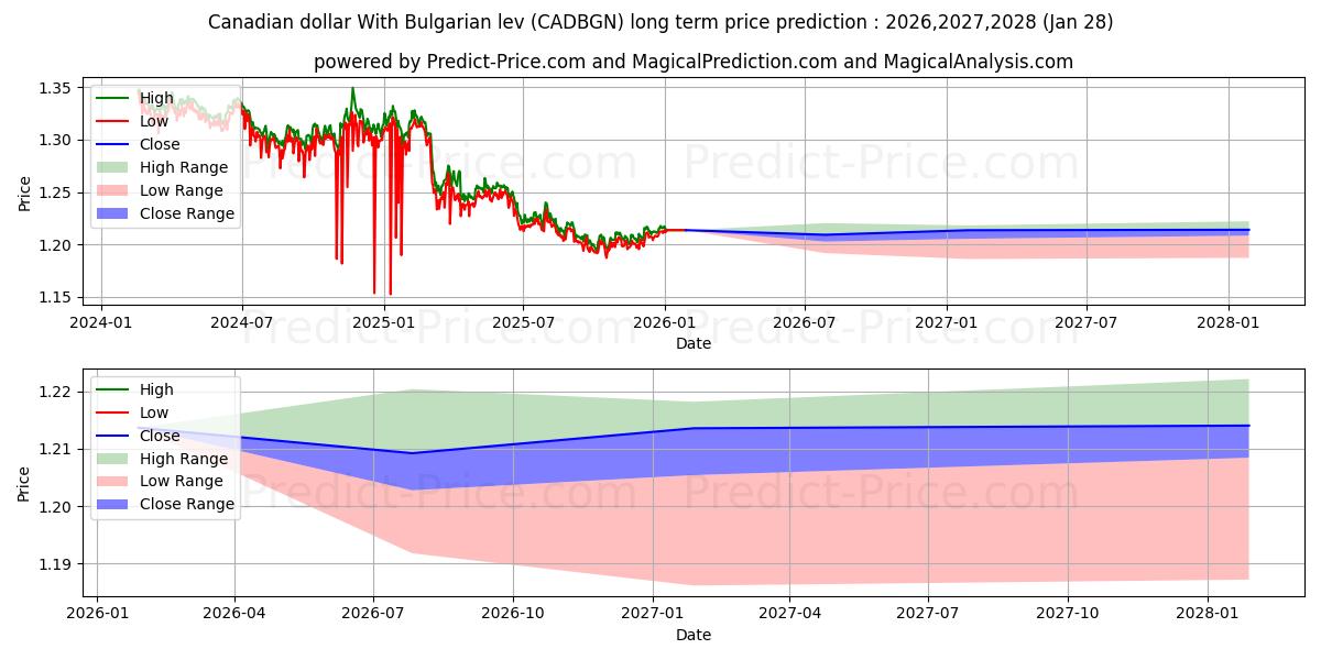 Previsione del prezzo massimo e minimo a lungo termine per Dollaro canadese Con lev bulgaro
