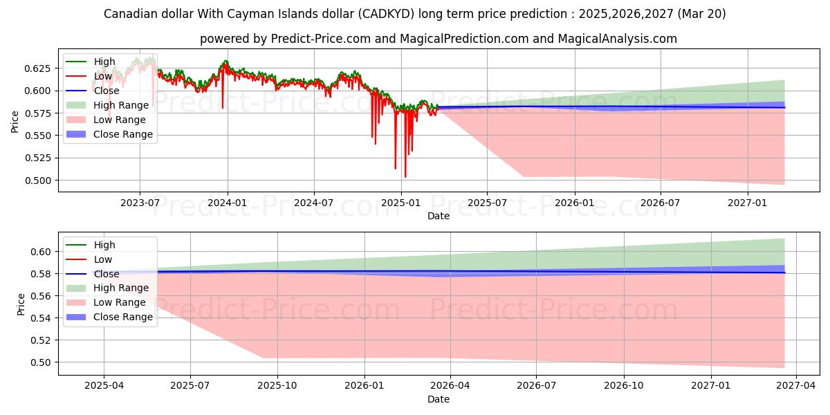 Maksimale og minimale prisforudsigelser på lang sigt for Canadiske dollar med Cayman Islands dollar