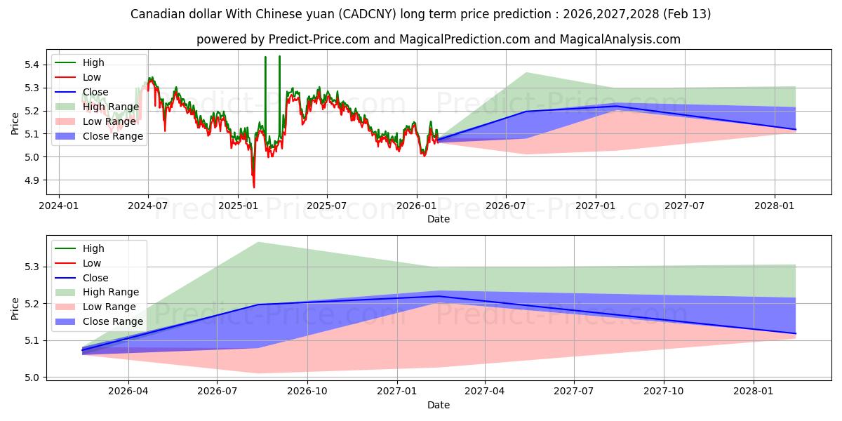Maksimale og minimale prisforudsigelser på lang sigt for Canadiske dollar med kinesiske yuan