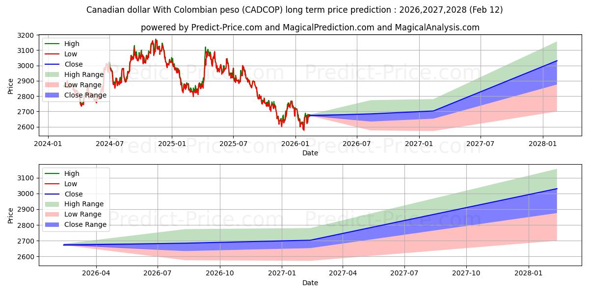 Maximale en minimale Canadese dollar met Colombiaanse peso langetermijn prijsvoorspelling voor 2026,2027,2028