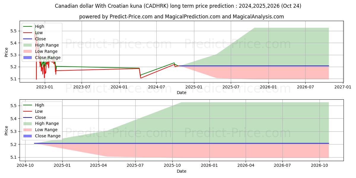 حداکثر و حداقل پیش‌بینی قیمت بلندمدت دلار کانادا با کونا کرواسی برای 2024,2025,2026
