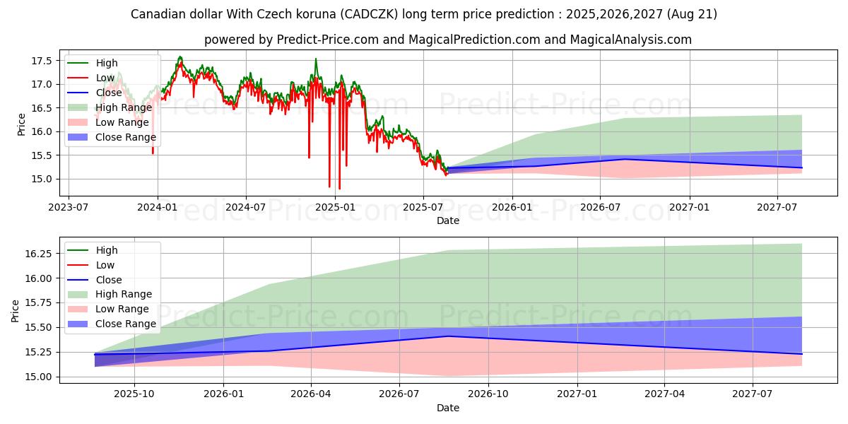 Previsione del prezzo massimo e minimo a lungo termine per Dollaro canadese Con corona ceca