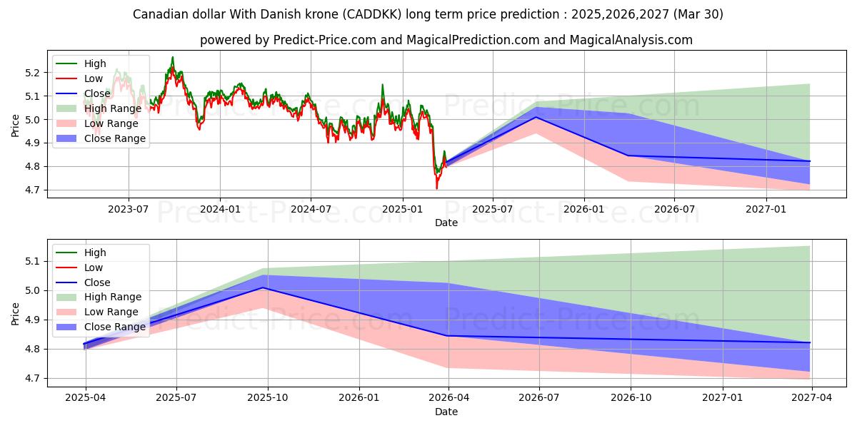 Maximale en minimale Kanadischer Dollar mit dänischer Krone lange termijn prijsvoorspelling voor 2025,2026,2027