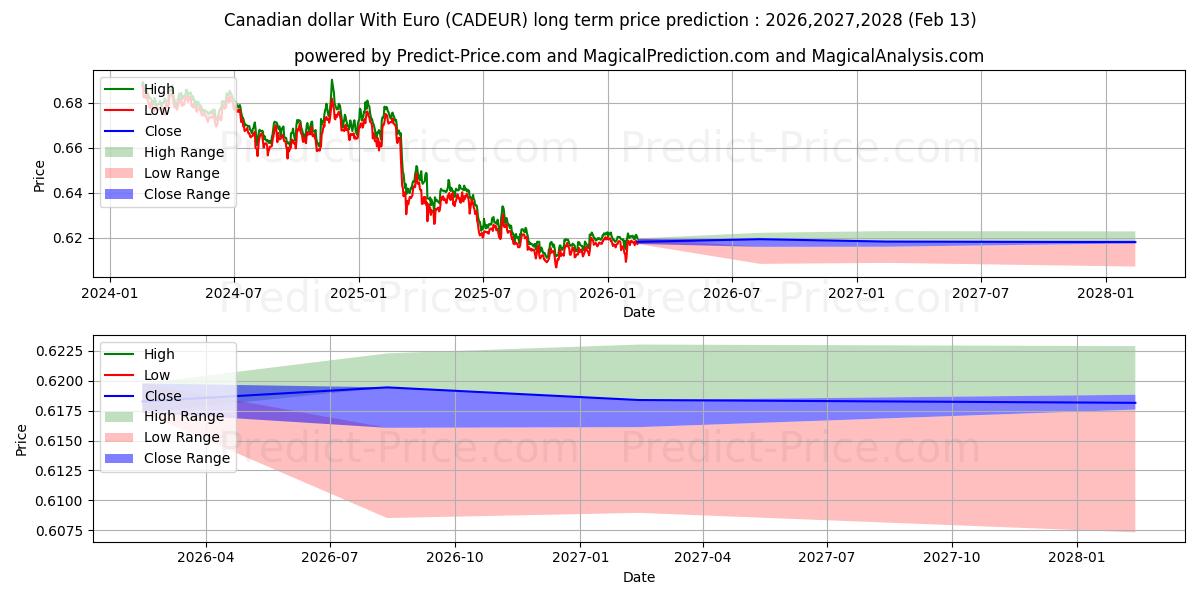 حداکثر و حداقل پیش‌بینی قیمت بلندمدت دلار کانادا با یورو برای 2026,2027,2028