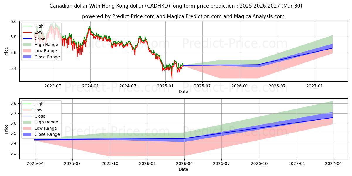 Kanada doları Hong Kong doları ile uzun vadeli fiyat tahmini için maksimum ve minimum