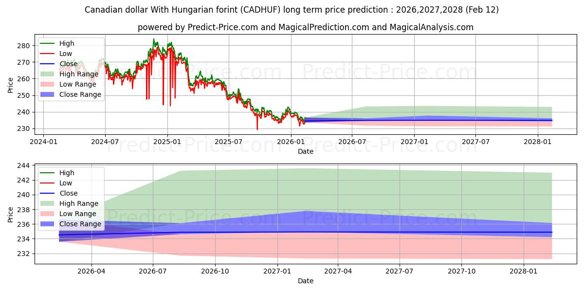 Previsão de preço a longo prazo Dólar canadense com forint húngaro máxima e mínima para 2026,2027,2028