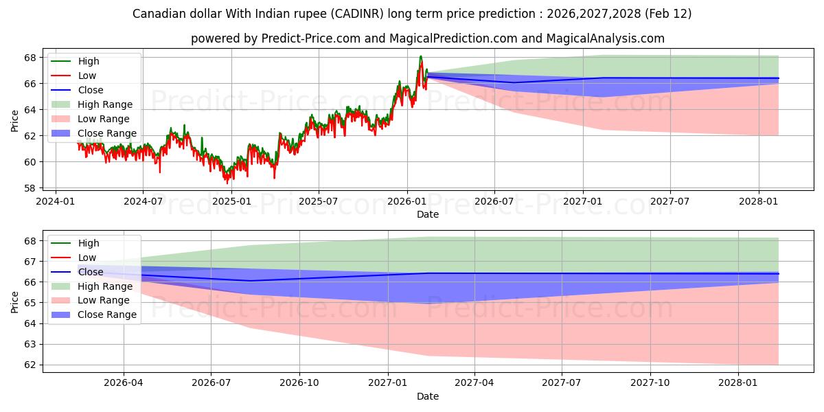 حداکثر و حداقل پیش‌بینی قیمت بلندمدت دلار کانادا با روپیه هند برای 2026,2027,2028