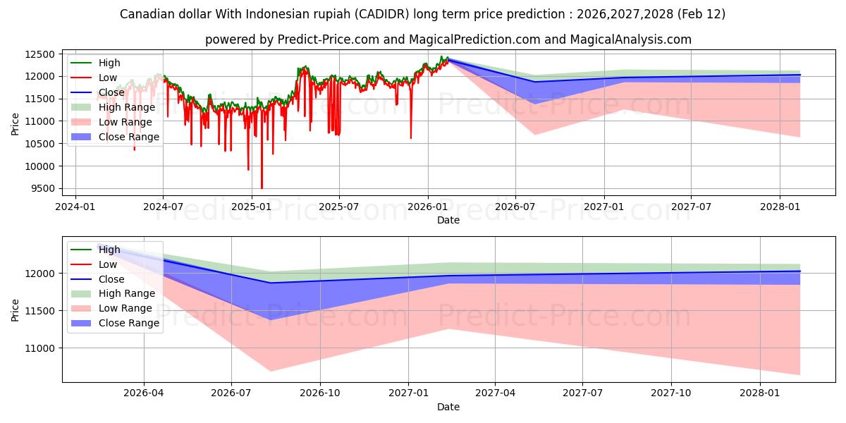 Maximala och minimala Kanadensisk dollar med indonesisk rupiah långsiktiga prisprognos för 2026,2027,2028